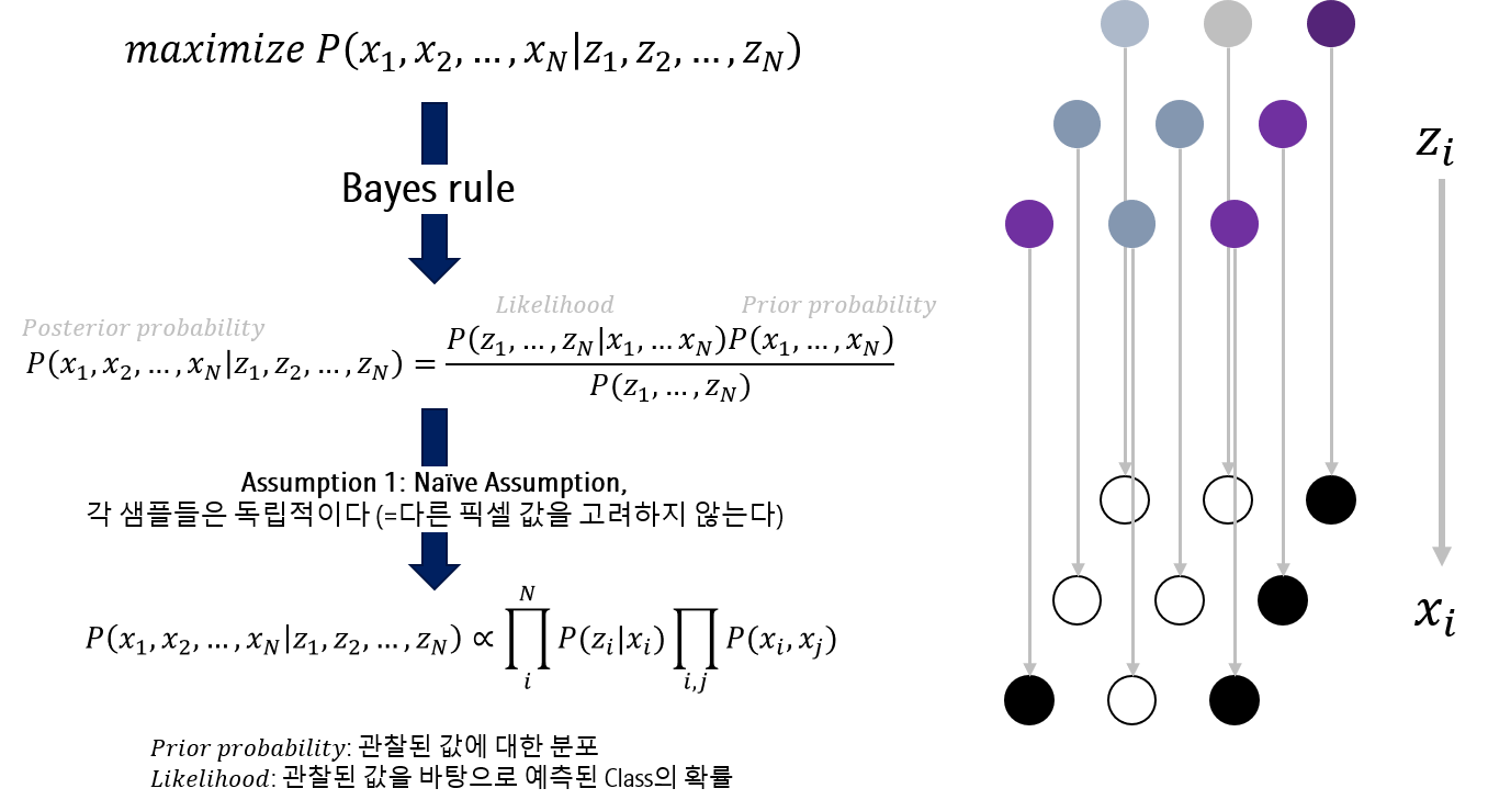 2020-11-06-segmentation-for-medical-image-4-graph-model-03-bayes.png