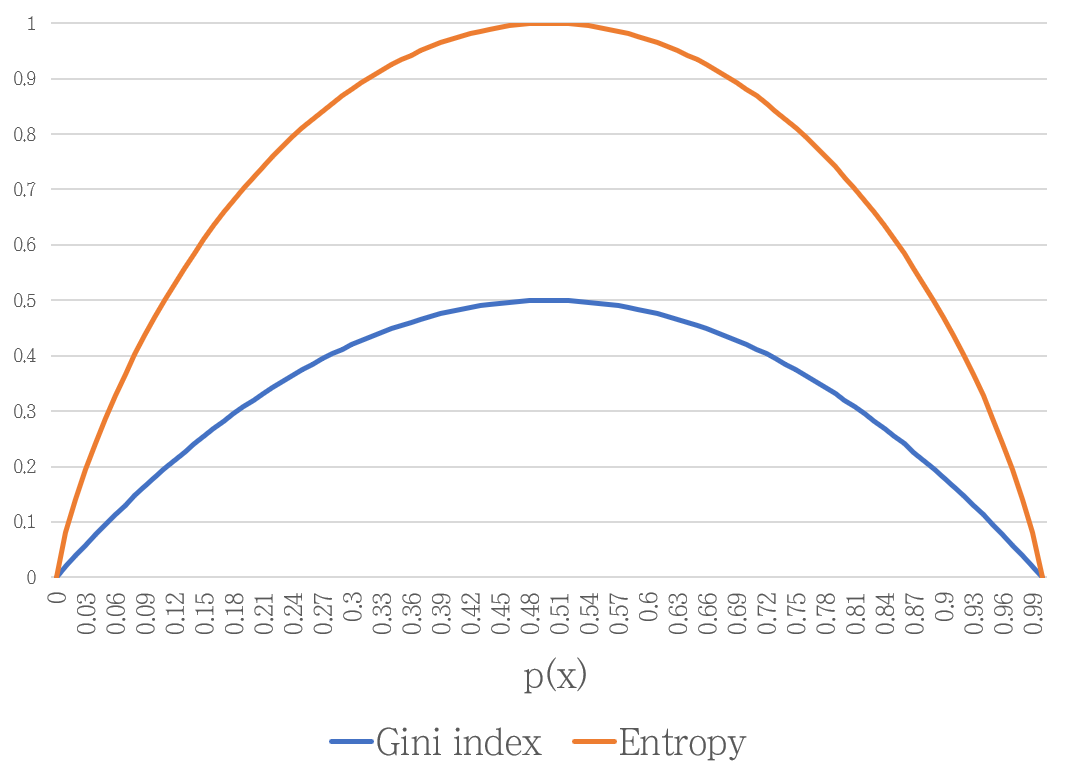 Binary 문제에서 Probability에 따른 Gini index와 Entropy 변화