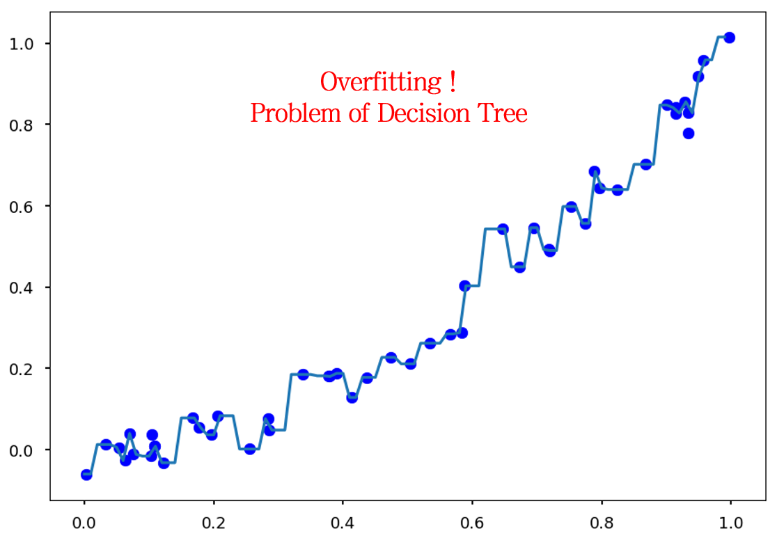 Regression Tree 예시 4: Overfitting