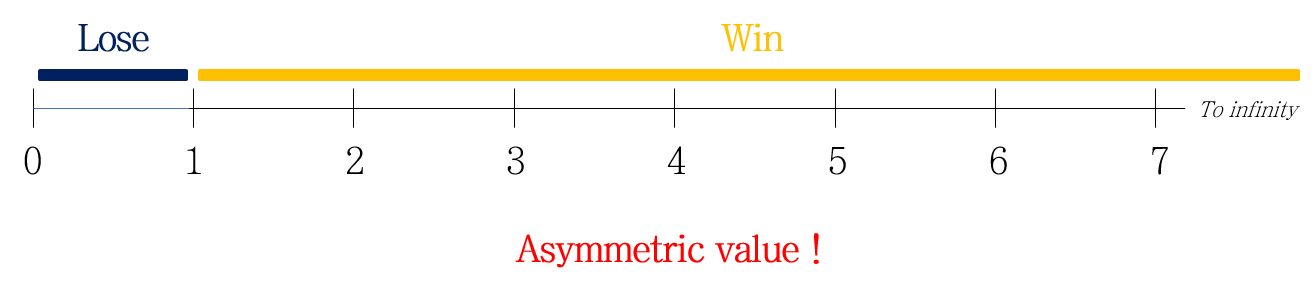 Odds 분포: asymmetric