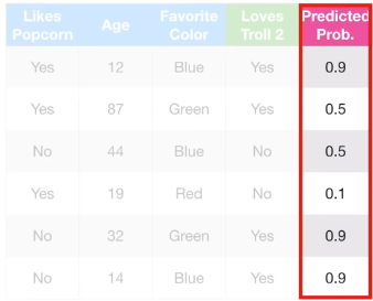 Predicted probability result