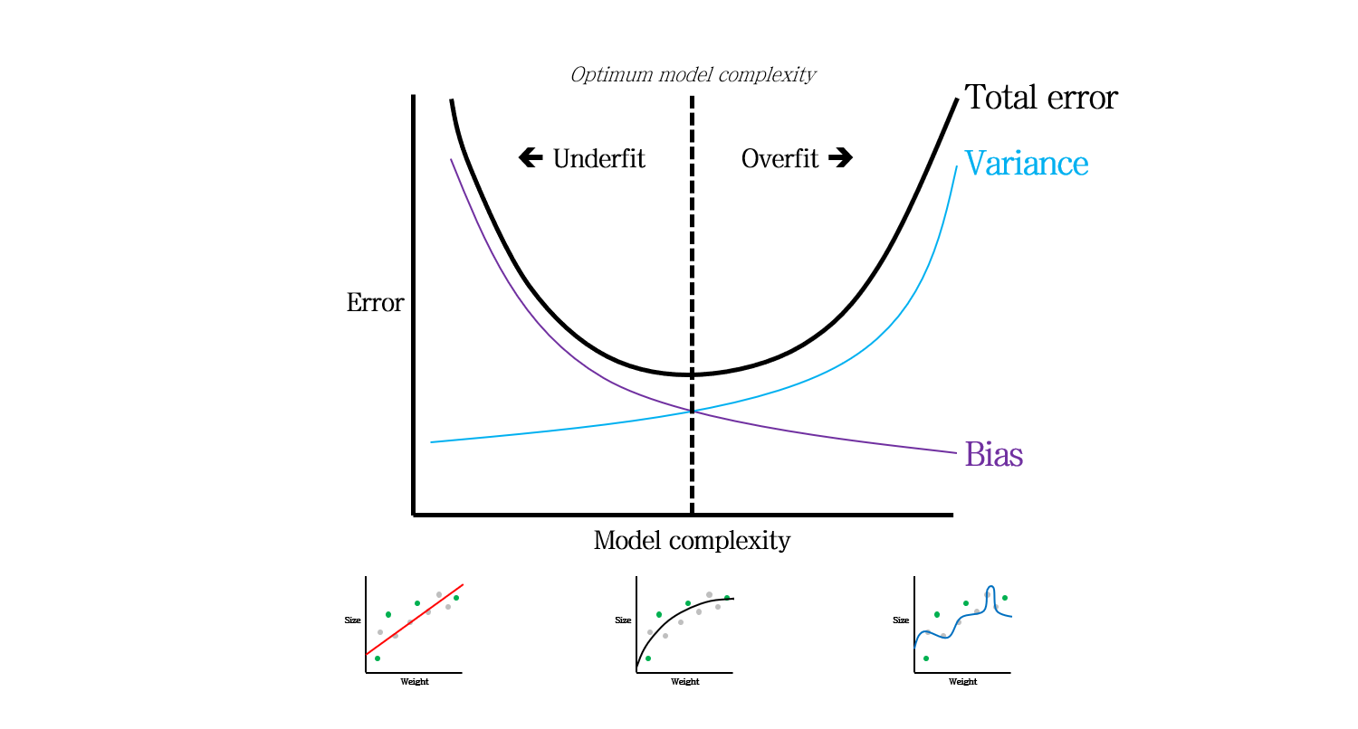 Bias and Variance. revisit of overview