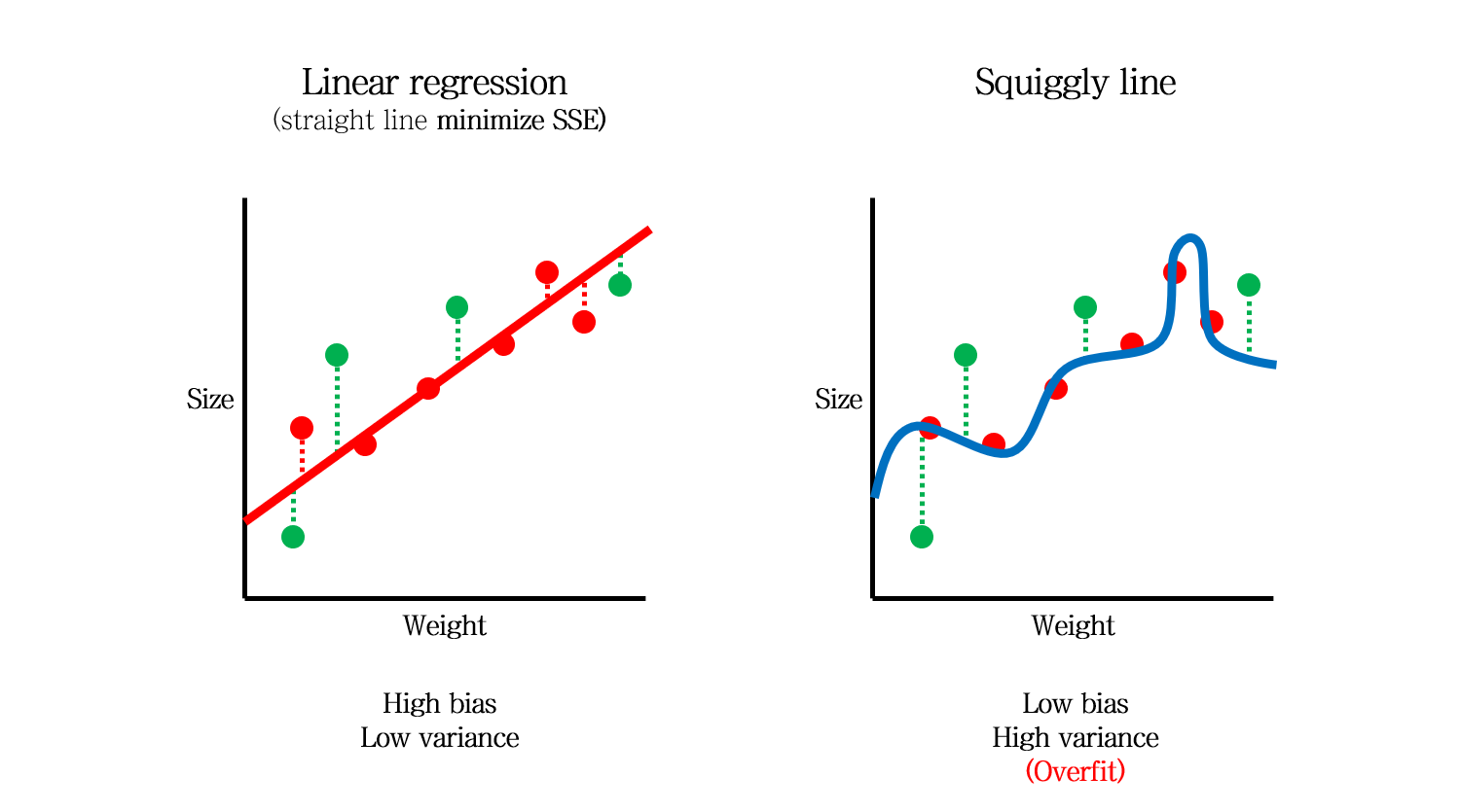 Bias and Variance. summary of two models