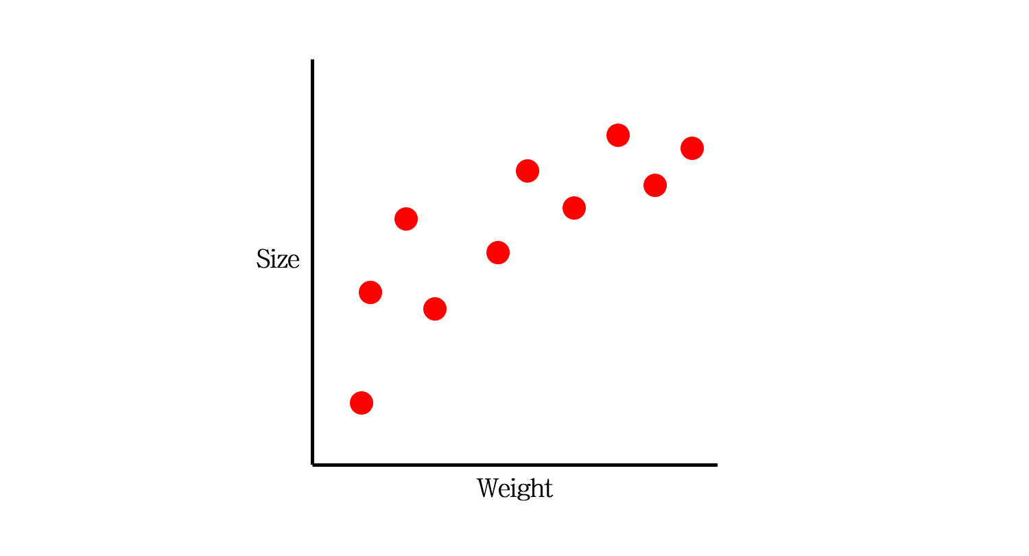 Bias and Variance example data